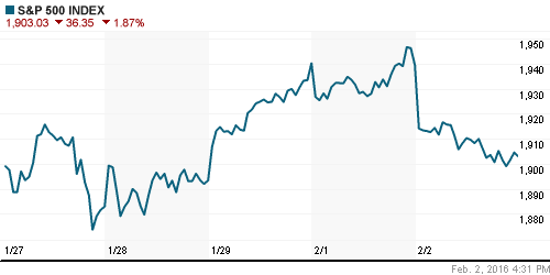 График индекса S&P 500.