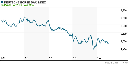 График индекса XETRA DAX.