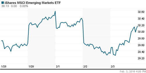 График: iShares MSCI Emerging Markets Index (EEM).