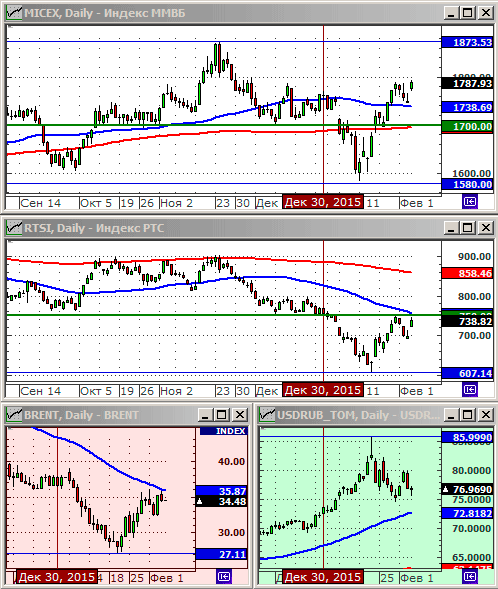 Технический анализ индексов ММВБ и РТС.