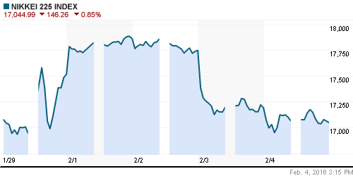 График индекса Nikkei-225 (Japan).