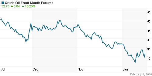 График изменения цен на нефть: Crude oil.