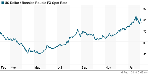 График официального курса Рубля к Доллару США.