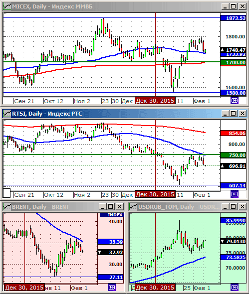 Технический анализ индексов ММВБ и РТС.