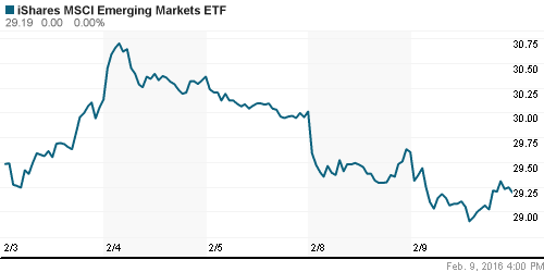 График: iShares MSCI Emerging Markets Index (EEM).