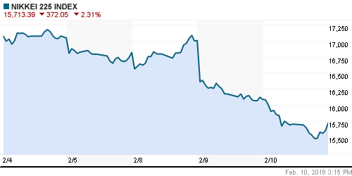 График индекса Nikkei-225 (Japan).