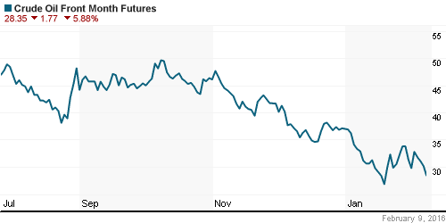 График изменения цен на нефть: Crude oil.