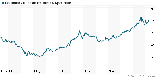 График официального курса Рубля к Доллару США.