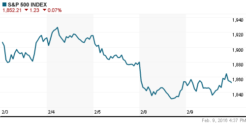 График индекса S&P 500.