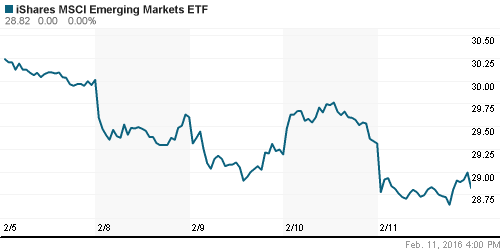 График: iShares MSCI Emerging Markets Index (EEM).