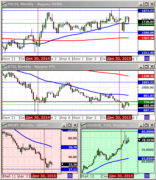 Технический анализ индексов ММВБ и РТС, нефти и курса рубля.