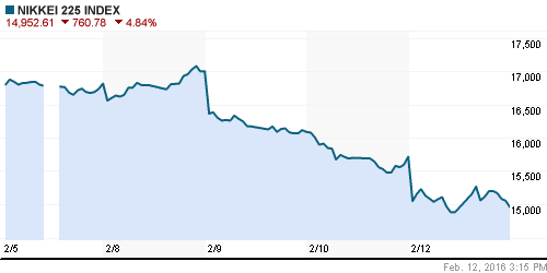 График индекса Nikkei-225 (Japan).