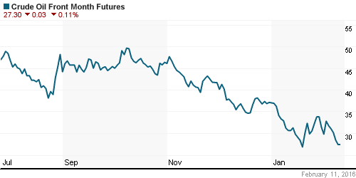 График изменения цен на нефть: Crude oil.