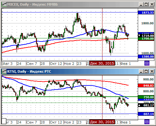 Индексы РТС и ММВБ.