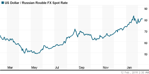 График официального курса Рубля к Доллару США.