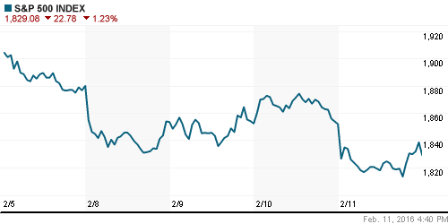 График индекса S&P 500.