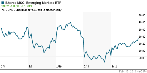 График: iShares MSCI Emerging Markets Index (EEM).