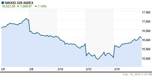 График индекса Nikkei-225 (Japan).