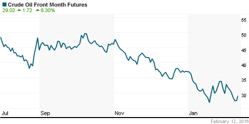 График изменения цен на нефть: Crude oil.