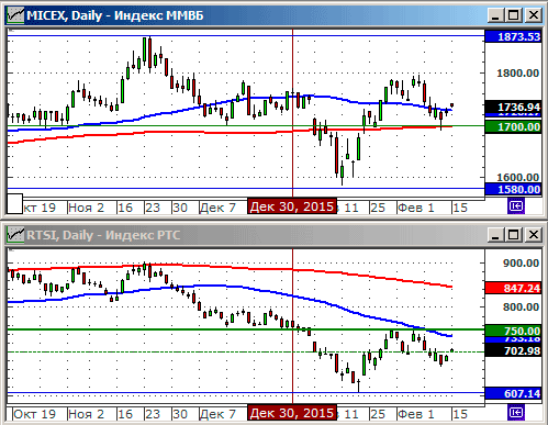Индексы РТС и ММВБl.