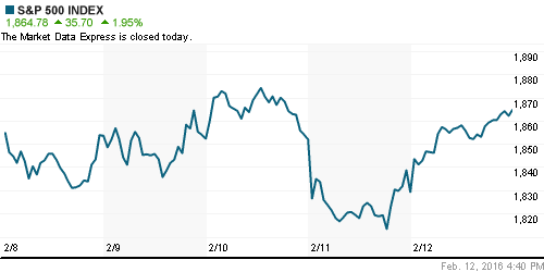 График индекса S&P 500.