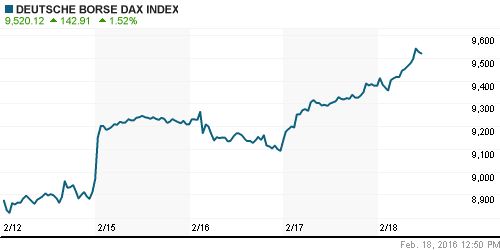 График индекса XETRA DAX.