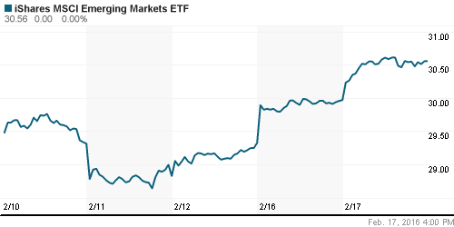 График: iShares MSCI Emerging Markets Index (EEM).