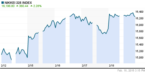 График индекса Nikkei-225 (Japan).