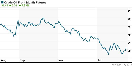 График изменения цен на нефть: Crude oil.