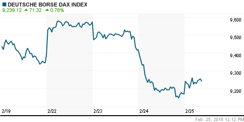 График индекса XETRA DAX.