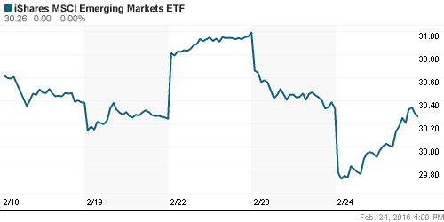 График: iShares MSCI Emerging Markets Index (EEM).