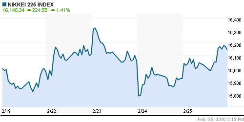 График индекса Nikkei-225 (Japan).