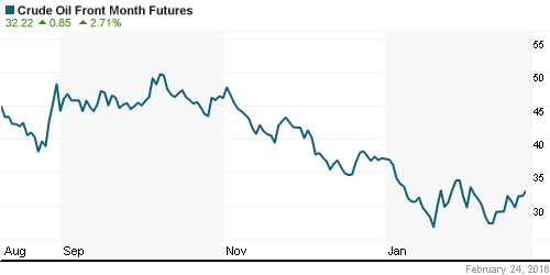 График изменения цен на нефть: Crude oil.