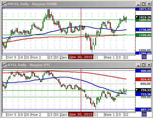 Индексы РТС и ММВБl.