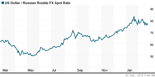 График официального курса Рубля к Доллару США.