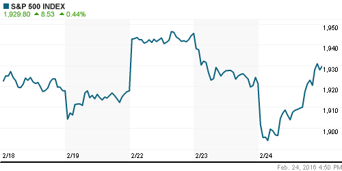 График индекса S&P 500.