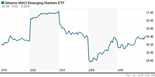 График: iShares MSCI Emerging Markets Index (EEM).