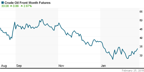 График изменения цен на нефть: Crude oil.