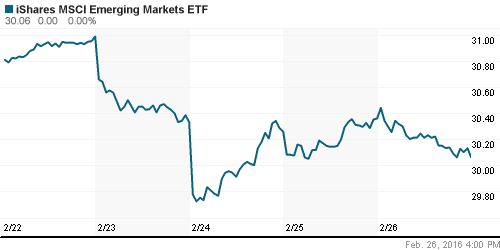 График: iShares MSCI Emerging Markets Index (EEM).
