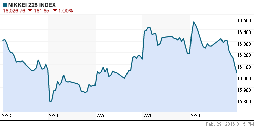 График индекса Nikkei-225 (Japan).