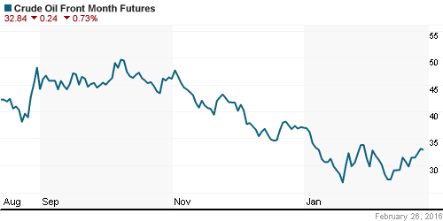 График изменения цен на нефть: Crude oil.