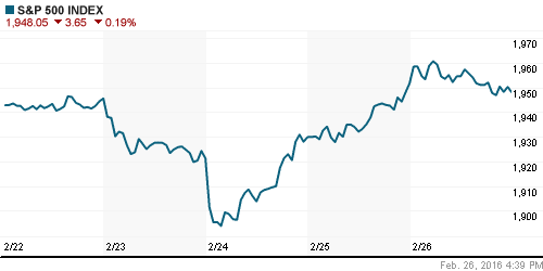 График индекса S&P 500.
