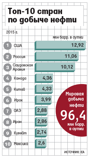 Список крупнейших стран по добычи нефти.