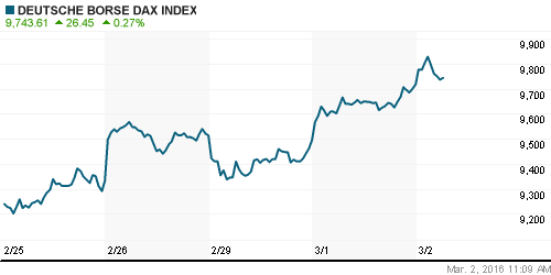 График индекса XETRA DAX.