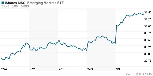 График: iShares MSCI Emerging Markets Index (EEM).