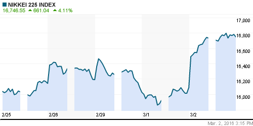 График индекса Nikkei-225 (Japan).