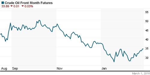 График изменения цен на нефть: Crude oil.