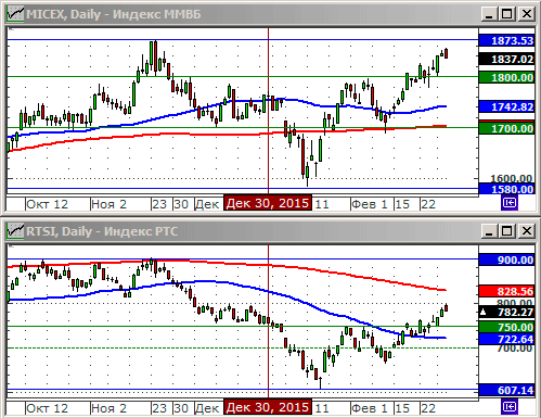 Индексы РТС и ММВБl.