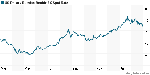 График официального курса Рубля к Доллару США.