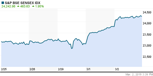 График индекса S&P 500.